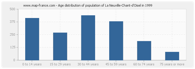 Age distribution of population of La Neuville-Chant-d'Oisel in 1999